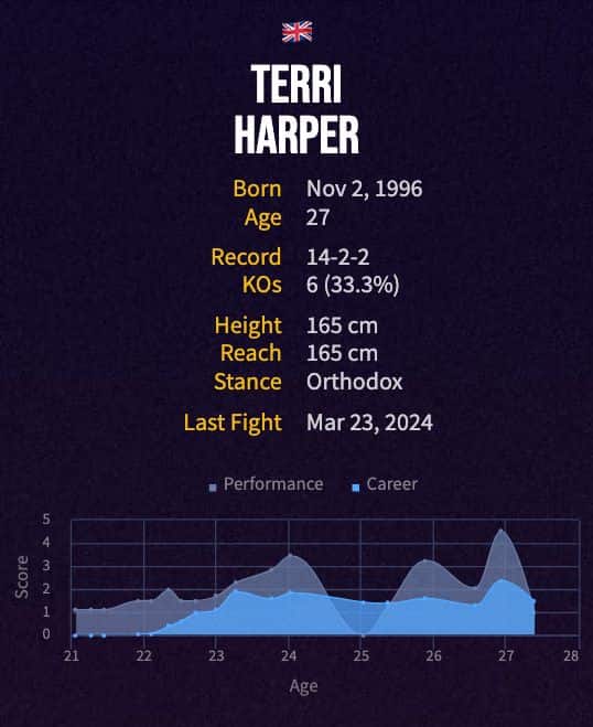 Terri Harper's boxing career