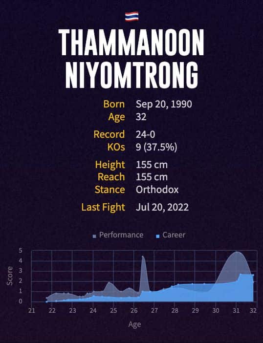 Thammanoon Niyomtrong's boxing career