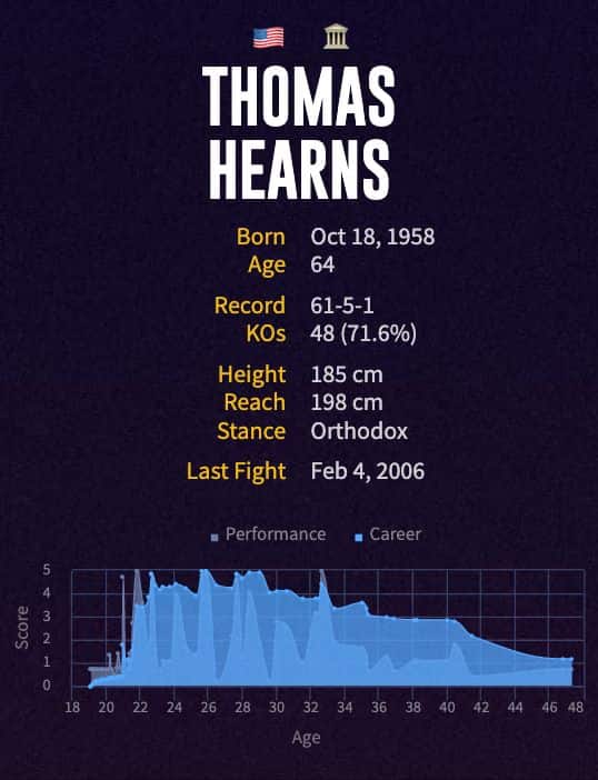 Thomas Hearns' boxing career
