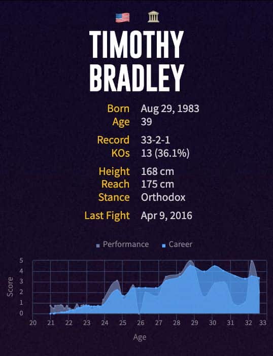 Timothy Bradley's boxing career