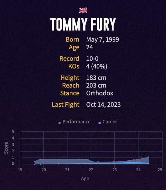 Tommy Fury's boxing career