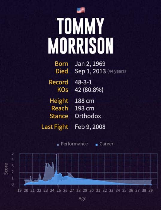 Tommy Morrison's boxing career