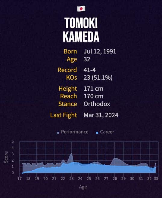 Tomoki Kameda's boxing career