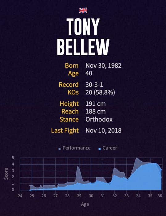 Tony Bellew's boxing career