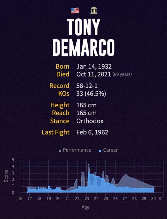 Tony DeMarco's boxing career
