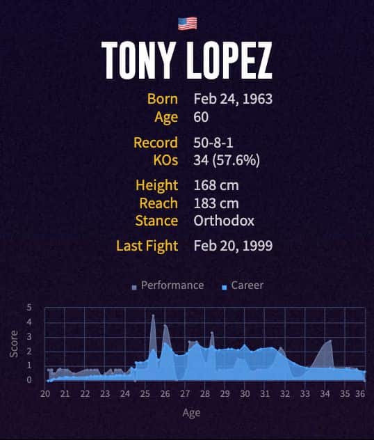 Tony Lopez' boxing career