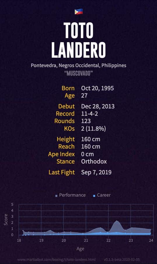 Toto Landero's Record