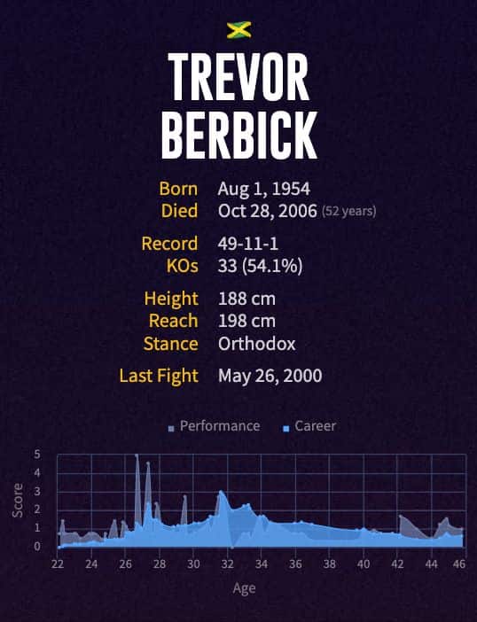 Trevor Berbick's boxing career