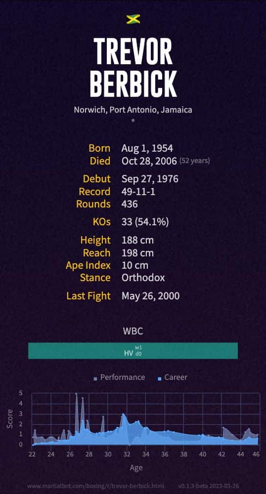 Trevor Berbick's boxing record and stats summarized in an infographic
