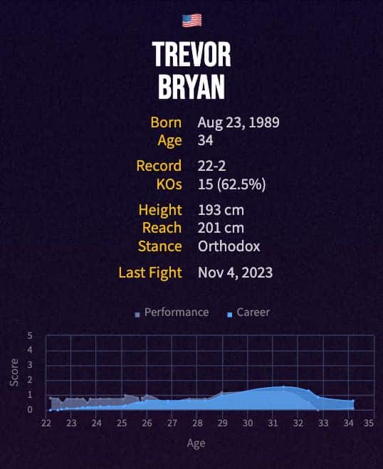 Trevor Bryan's boxing career