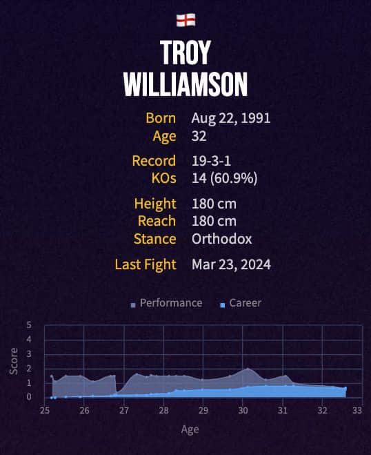 Troy Williamson's boxing career