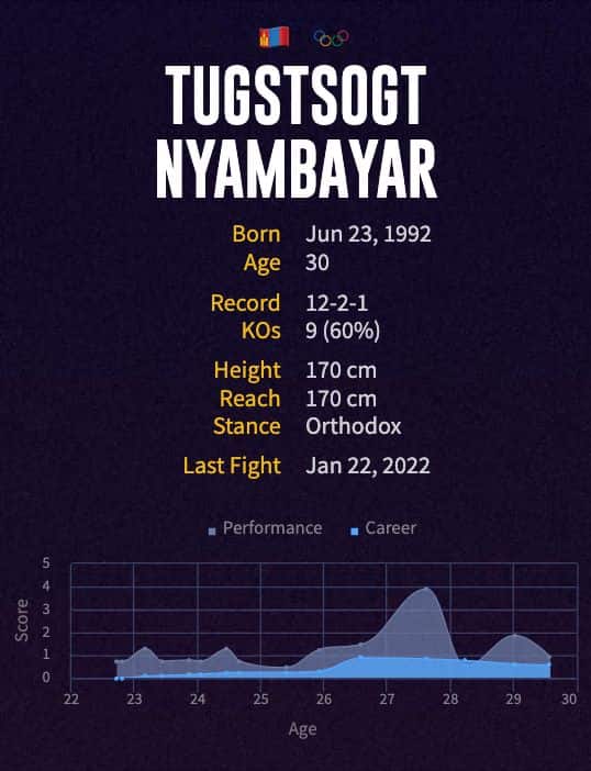 Nyambayaryn Tögstsogt's boxing career