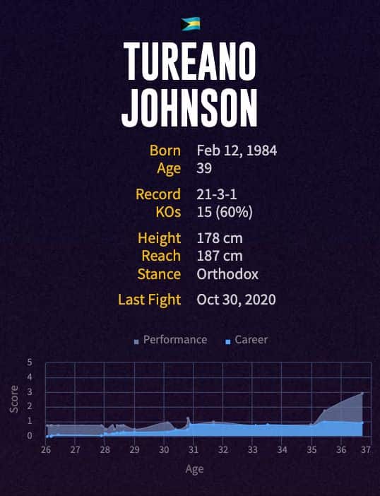 Tureano Johnson's boxing career