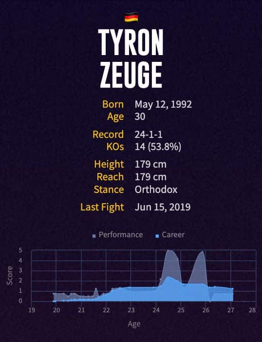 Tyron Zeuge's boxing career