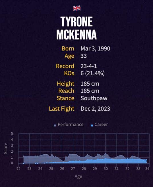 Tyrone McKenna's boxing career