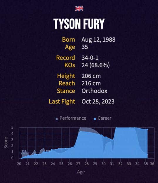Tyson Fury's boxing career
