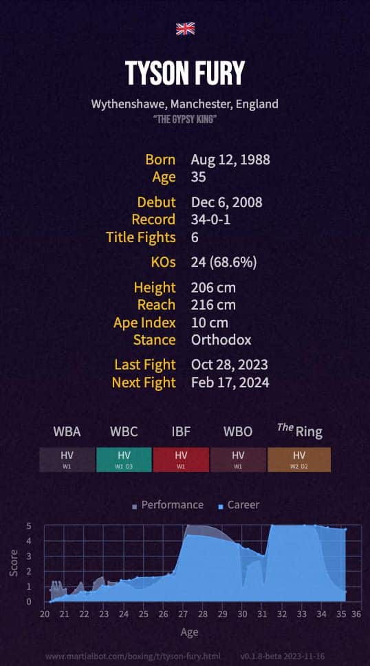 Tyson Fury's boxing record and stats summarized in an infographic