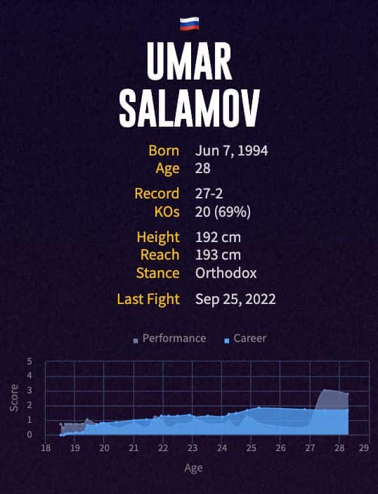 Umar Salamov's boxing career