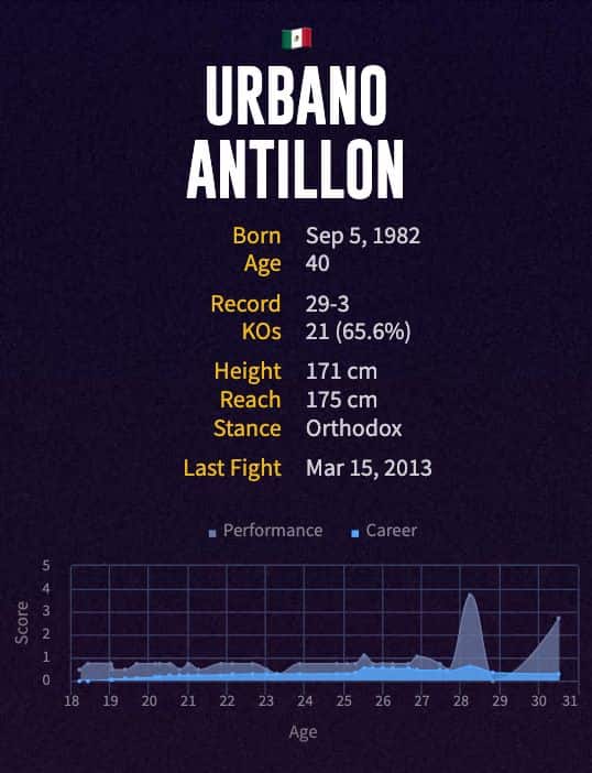 Urbano Antillon's boxing career