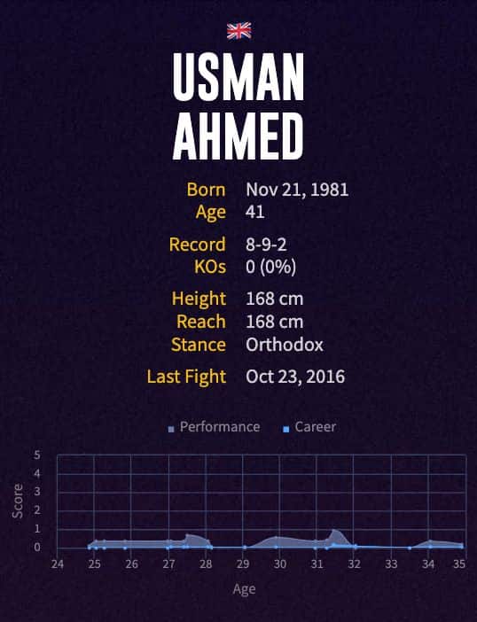 Usman Ahmed's boxing career