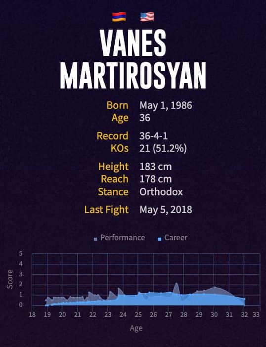 Vanes Martirosyan's boxing career