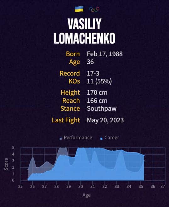 Vasyl Lomachenko's boxing career