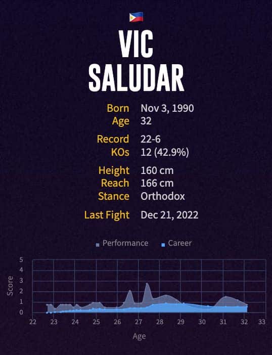 Vic Saludar's boxing career