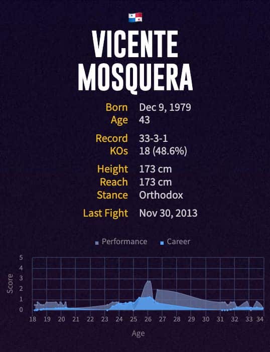 Vicente Mosquera's boxing career