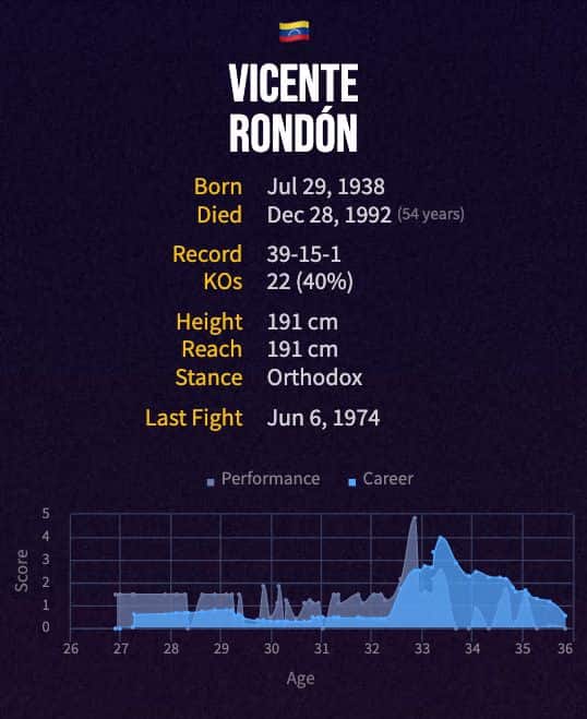 Vicente Rondón's boxing career