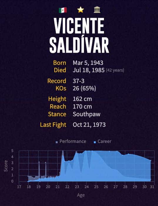 Vicente Saldívar's boxing career