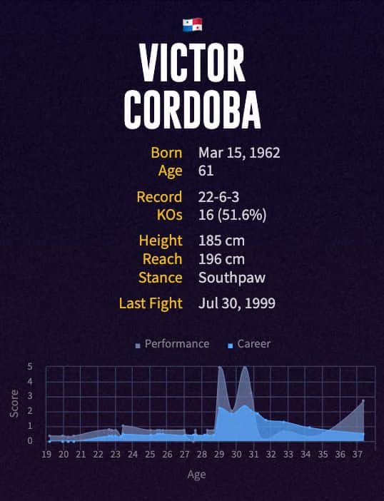 Victor Cordoba's boxing career