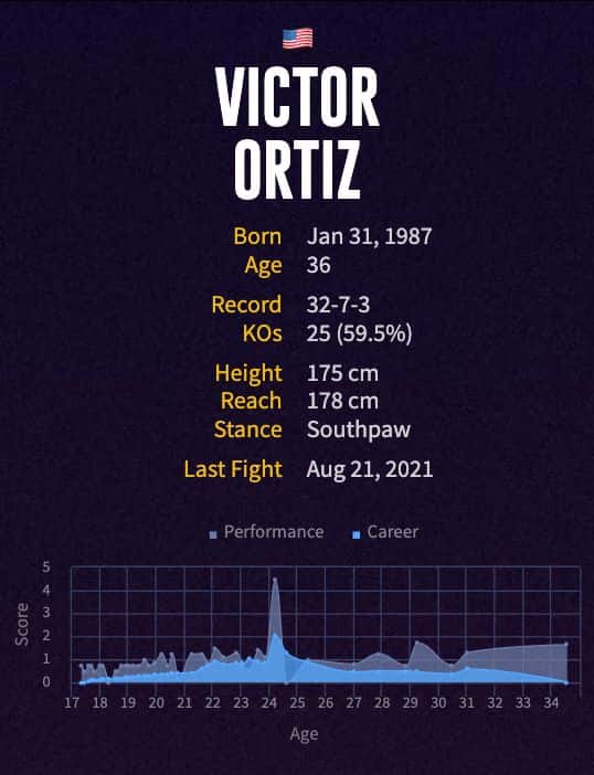 Victor Ortiz' boxing career