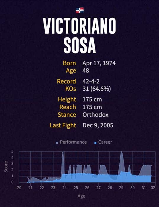 Victoriano Sosa's boxing career