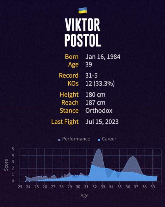 Viktor Postol's boxing career
