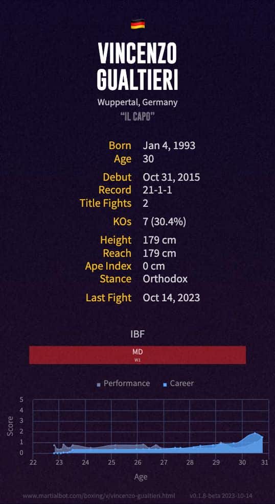 Vincenzo Gualtieri's boxing record
