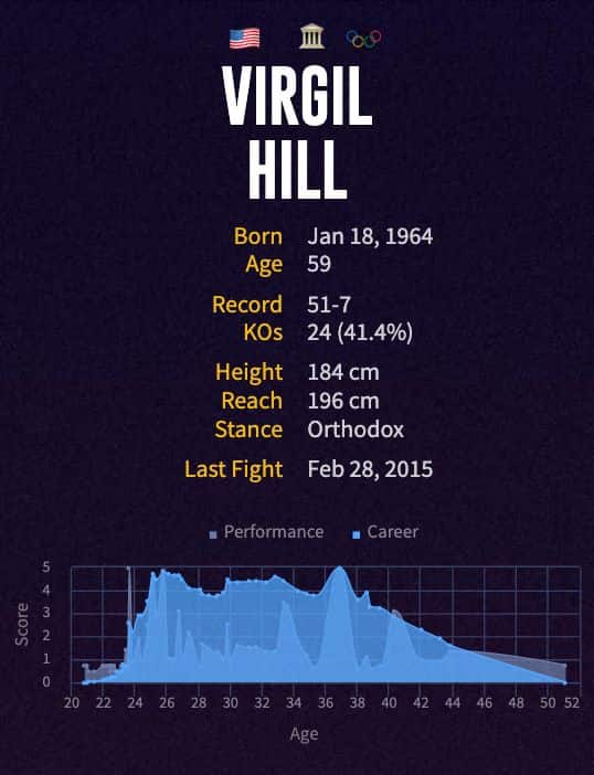 Virgil Hill's boxing career