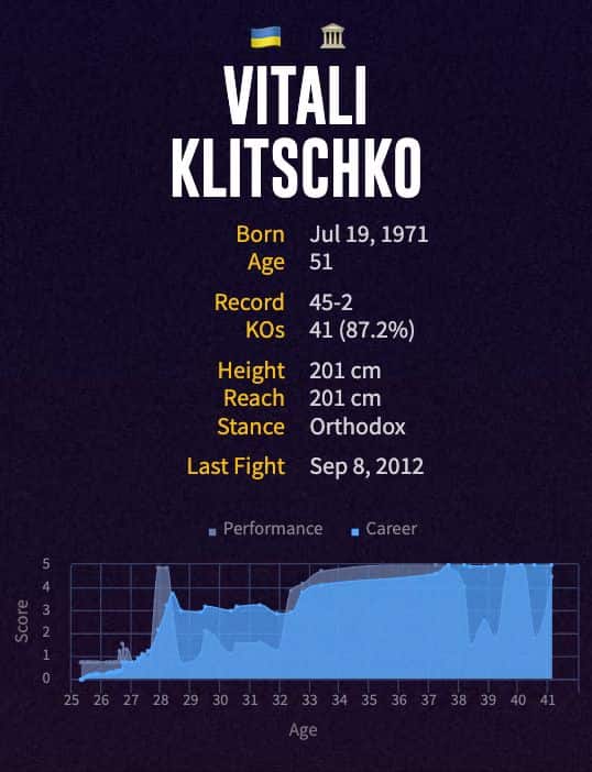 Vitali Klitschko's boxing career