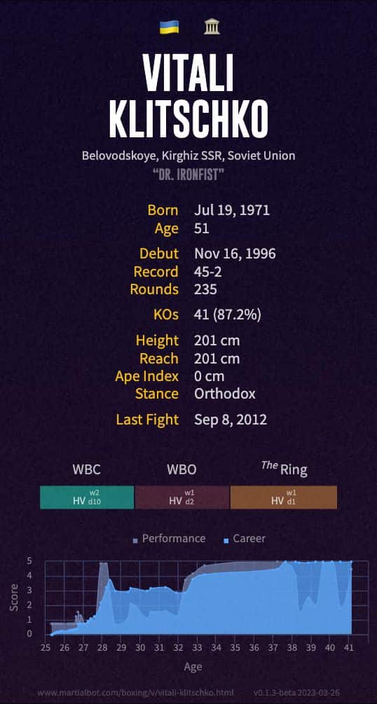 Vitali Klitschko's record and stats