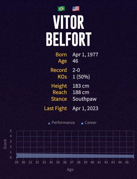 Vitor Belfort's boxing career