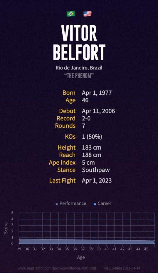 Vitor Belfort's Record