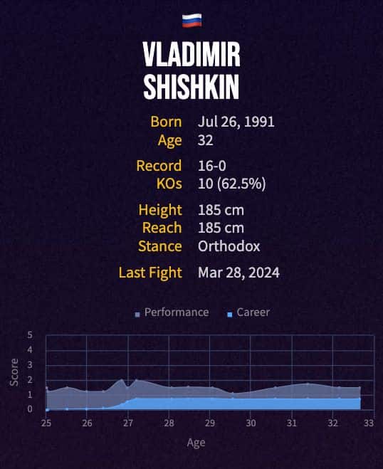 Vladimir Shishkin's boxing career