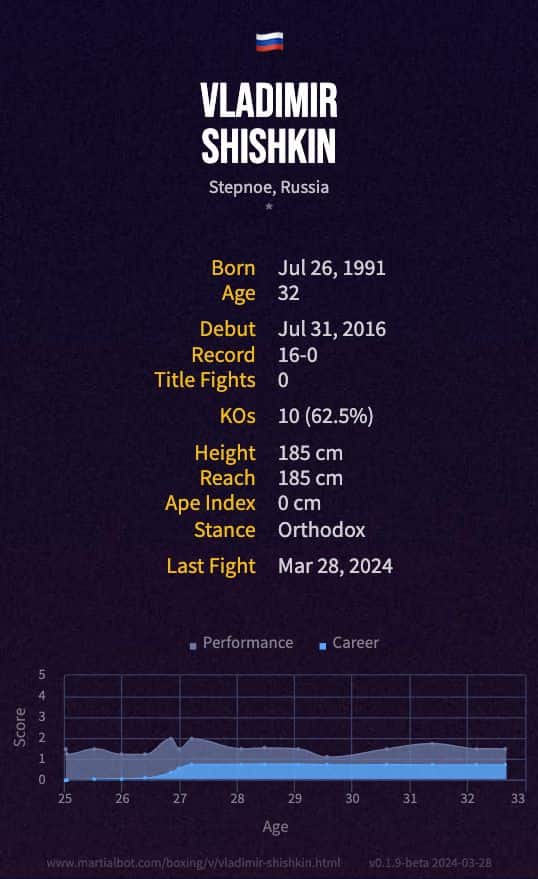 Vladimir Shishkin's record and stats