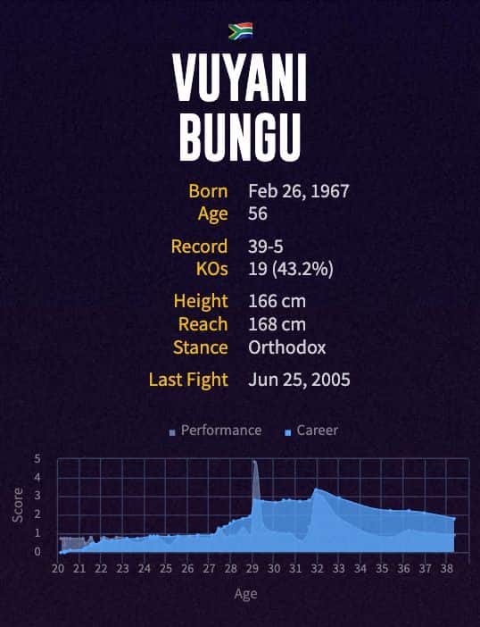 Vuyani Bungu's boxing career