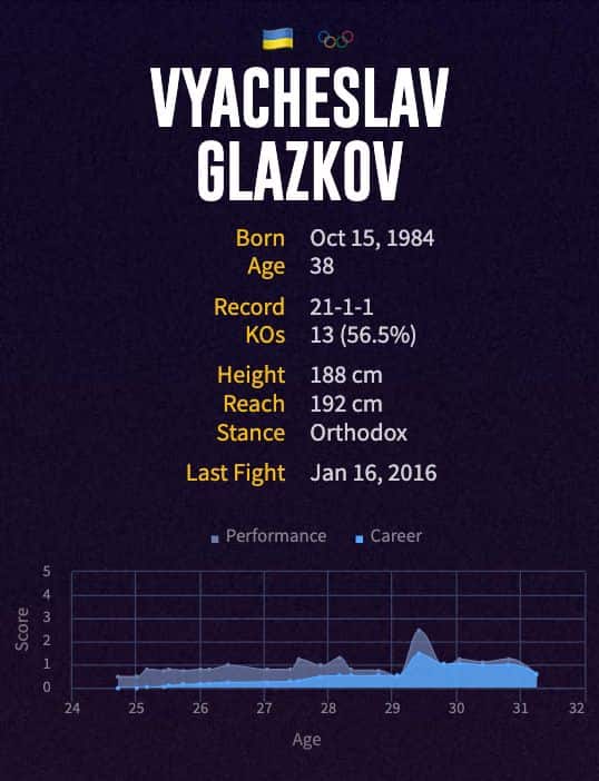 Vyacheslav Glazkov's boxing career