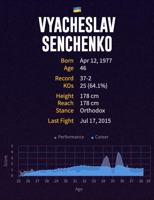 Vyacheslav Senchenko's boxing career