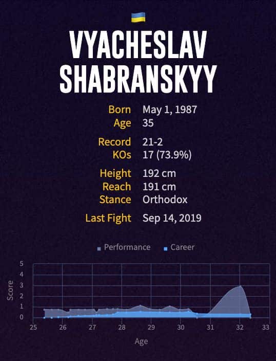Vyacheslav Shabranskyy's boxing career