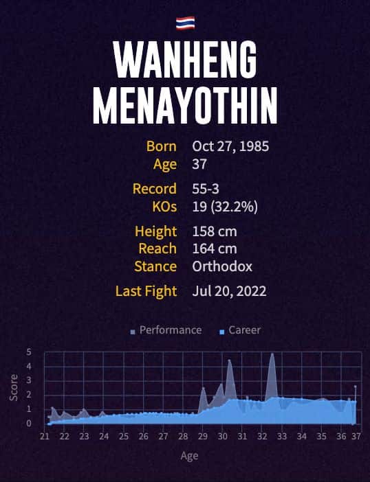 Wanheng Menayothin's boxing career