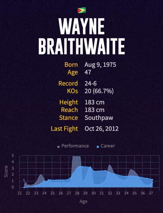 Wayne Braithwaite's boxing career