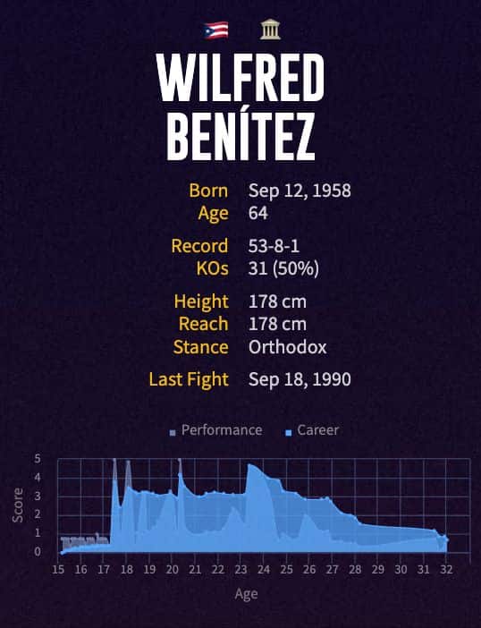 Wilfred Benitez' boxing career