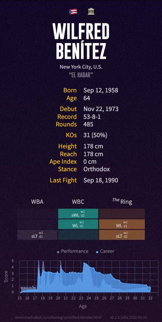 Wilfred Benítez' boxing record